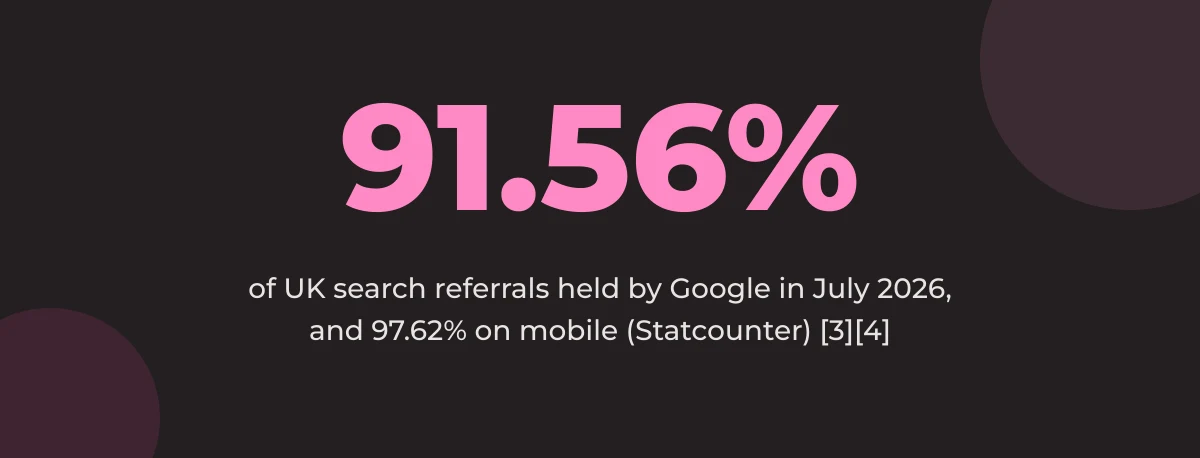 Statistic callout: 91.56% of UK search referrals held by Google in July 2026, and 97.62% on mobile (Statcounter) [3][4]