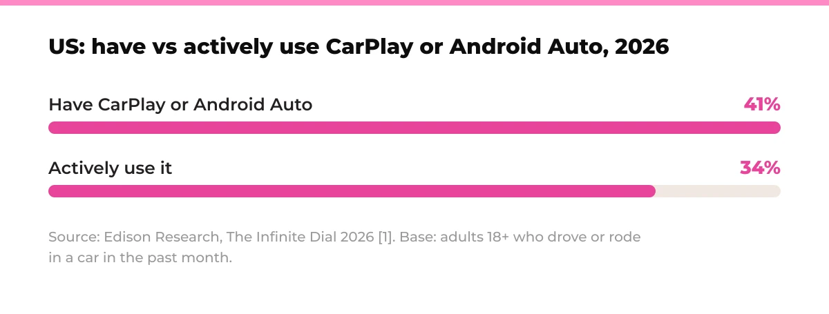 Bar chart: US adults who drove or rode in a car in the past month, 2026. Have CarPlay or Android Auto 41%, actively use it 34%. Source: Edison Research, The Infinite Dial 2026 [1].