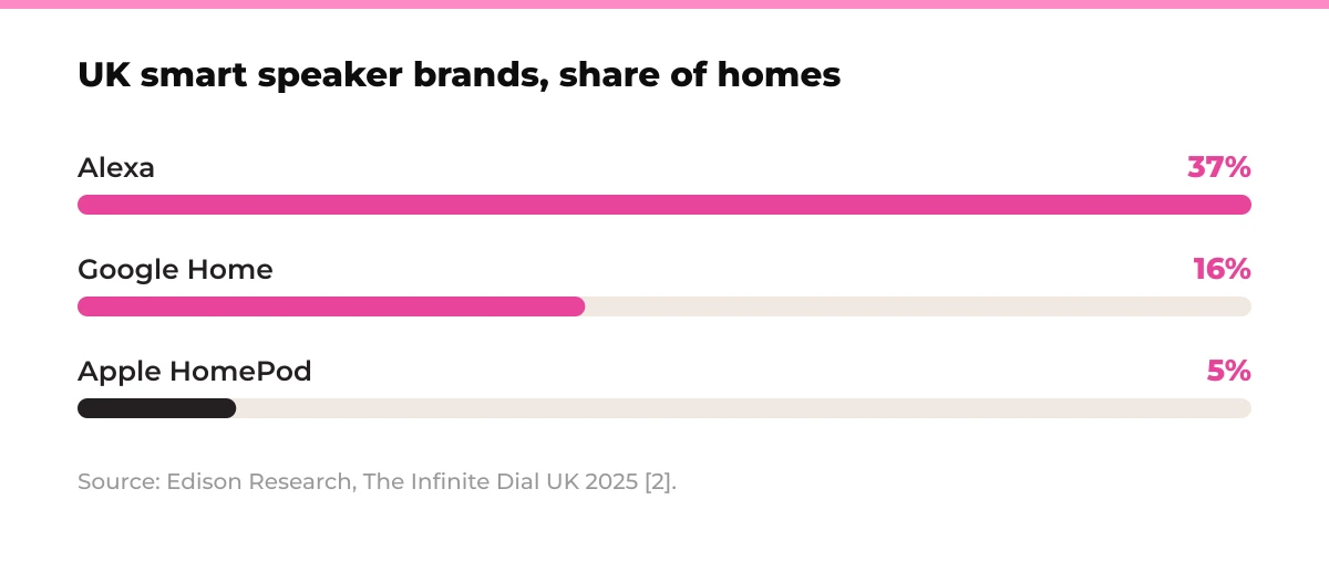Bar chart: UK smart speaker brands as a share of homes. Alexa 37%, Google Home 16%, Apple HomePod 5%. Source: Edison Research, The Infinite Dial UK 2025 [2].