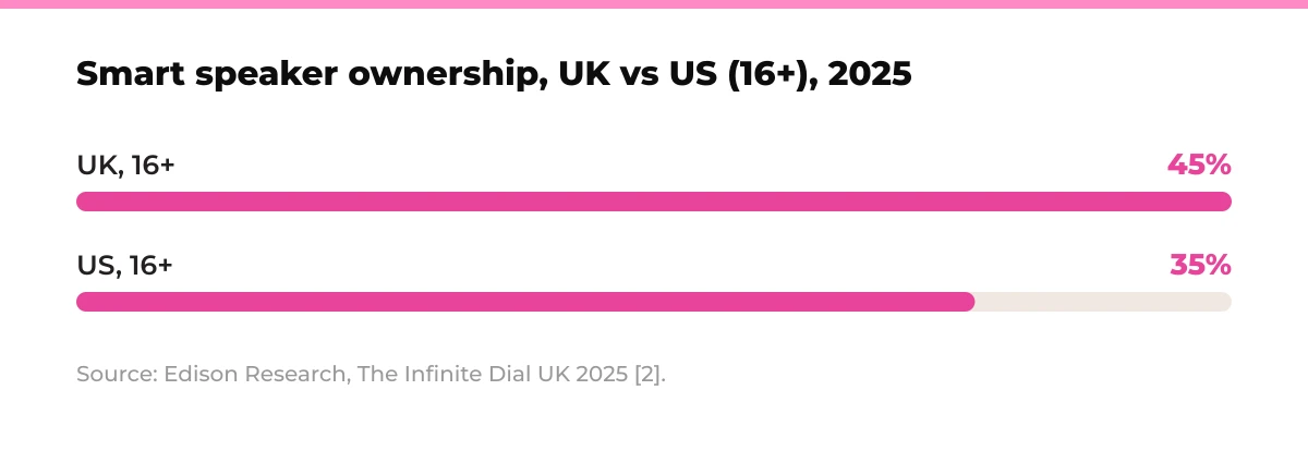 Bar chart: smart speaker ownership among adults aged 16 and over in 2025. UK 45%, US 35%. Source: Edison Research, The Infinite Dial UK 2025 [2].