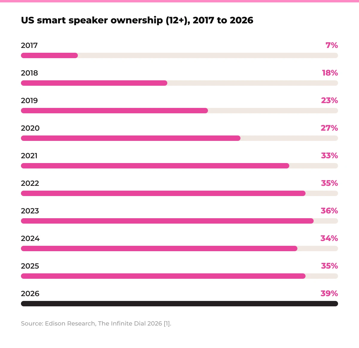 Bar chart: US smart speaker ownership (12+) from 2017 to 2026. 2017 7%, 2018 18%, 2019 23%, 2020 27%, 2021 33%, 2022 35%, 2023 36%, 2024 34%, 2025 35%, 2026 39%. Source: Edison Research, The Infinite Dial 2026 [1].