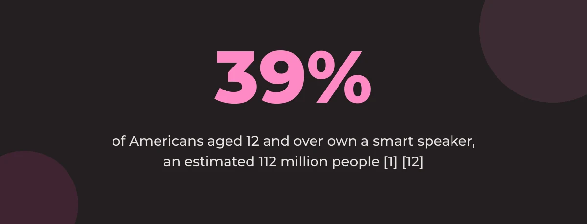 Statistic callout: 39% of Americans aged 12 and over own a smart speaker, an estimated 112 million people [1] [12]