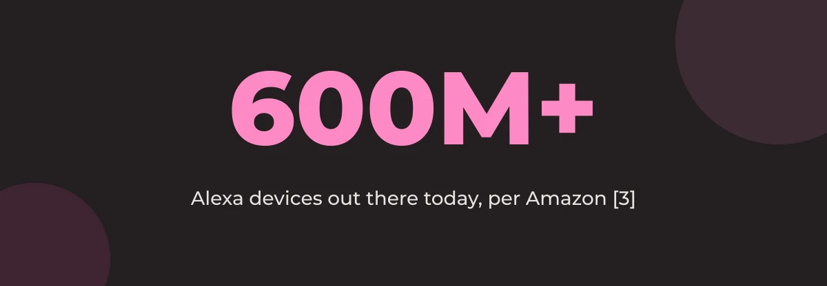 Statistic callout: over 600 million Alexa devices out there today, per Amazon [3]