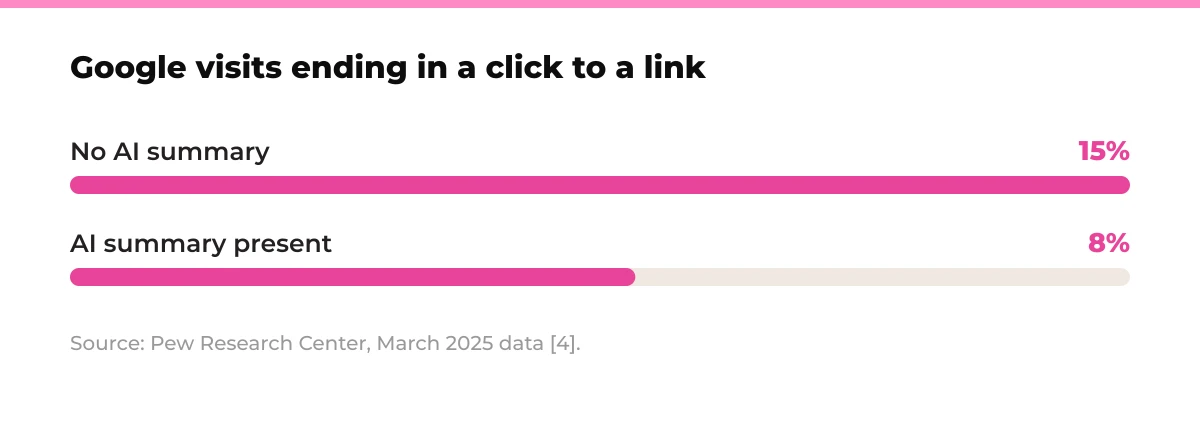 Bar chart: Google visits ending in a click to a link. No AI summary 15%, AI summary present 8%. Source: Pew Research Center, March 2025 data [4].