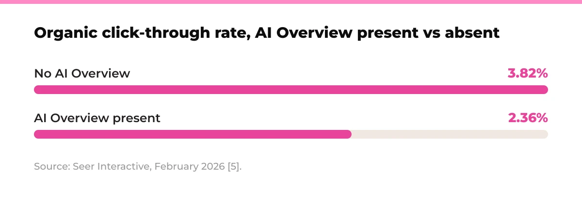 Bar chart: organic click-through rate, AI Overview present vs absent. No AI Overview 3.82%, AI Overview present 2.36%. Source: Seer Interactive, February 2026 [5].