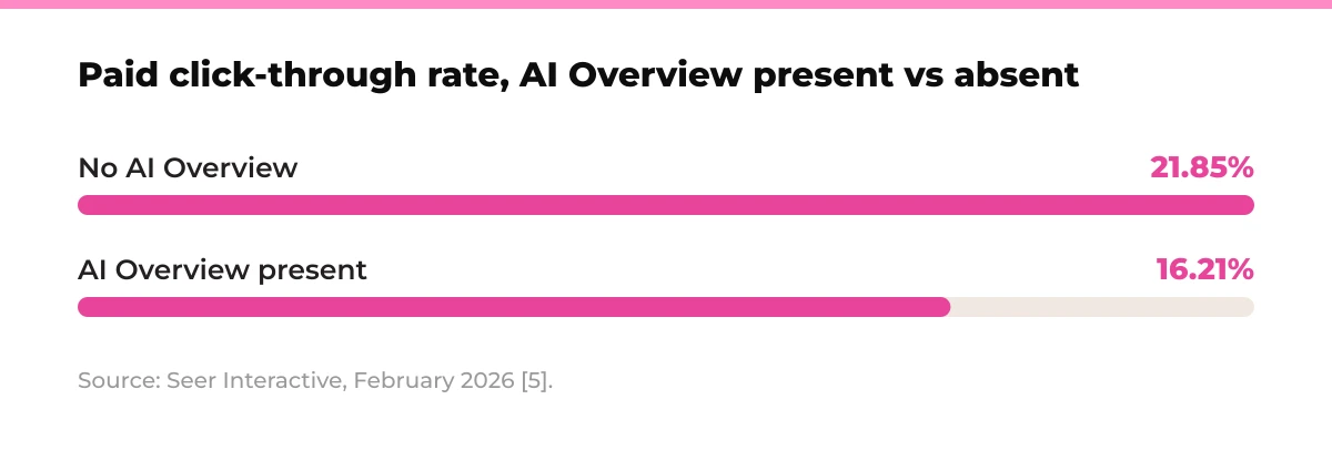 Bar chart: paid click-through rate, AI Overview present vs absent. No AI Overview 21.85%, AI Overview present 16.21%. Source: Seer Interactive, February 2026 [5].