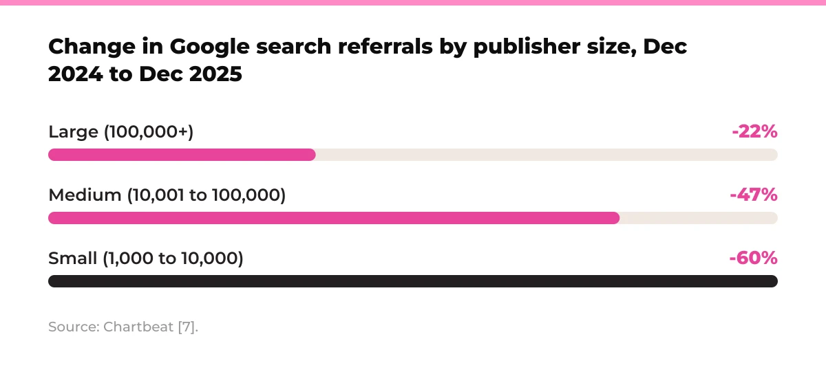 Bar chart: change in Google search referrals by publisher size, Dec 2024 to Dec 2025. Large (100,000+) -22%, Medium (10,001 to 100,000) -47%, Small (1,000 to 10,000) -60%. Source: Chartbeat [7].