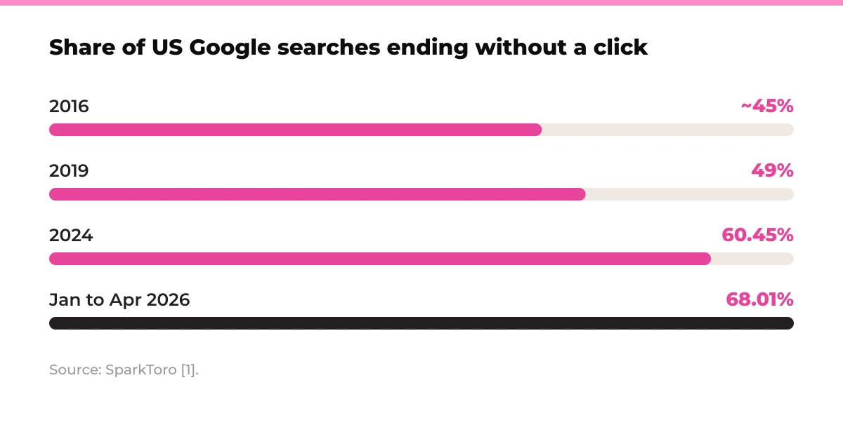 Bar chart: share of US Google searches ending without a click. 2016 ~45%, 2019 49%, 2024 60.45%, Jan to Apr 2026 68.01%. Source: SparkToro [1].