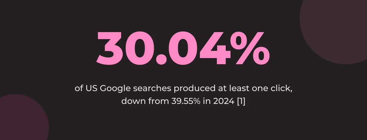 Statistic callout: only 30.04% of US Google searches produced at least one click in Jan to Apr 2026, down from 39.55% in 2024 [1]
