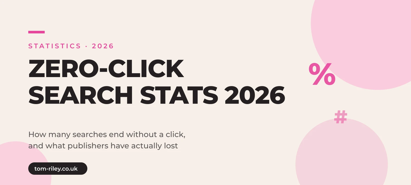 Hero graphic reading Zero-Click Search Stats 2026, How many searches end without a click and what publishers have lost, in Tom Riley's pink and cream brand style