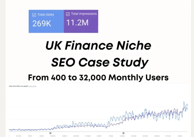 Regional Financial Advisor: UK finance niche: 269K clicks, 11.2M impressions. From 400 to 32,000 monthly users, 7,000% traffic growth in 16 months