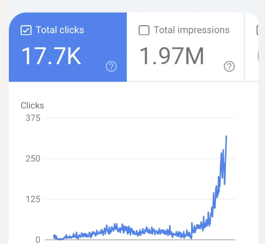 Ecommerce Garden Paving: From 0 to 6 Figure Revenue From SEO: Image caption: Google Search Console for the UK paving ecommerce site: 17.7K clicks, 1.97M impressions, with the growth curve compounding towards 2,000 clicks per day
