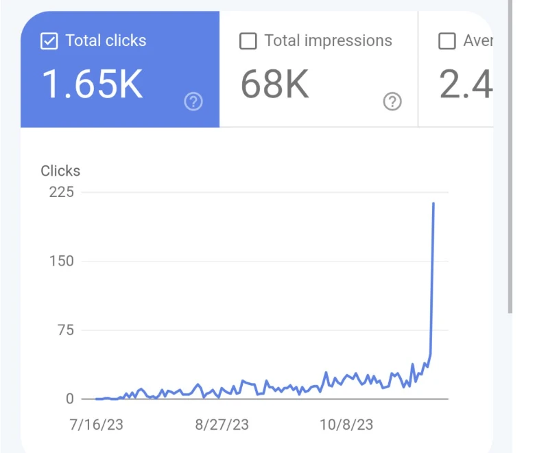 Health Niche Affiliate Site: Google Search Console, first 6 months: 1.65K clicks, 68K impressions, with the launch-night review spike on the right