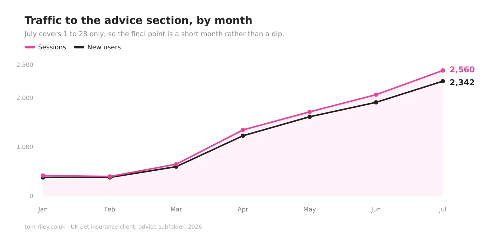 UK Pet Insurance Company (Ongoing, Early Results Focusing on the Blog Subfolder): Traffic to the advice section by month: sessions and new users climbing from around 400 in January to 2,560 sessions and 2,342 new users in July. July covers 1 to 28 only, so the final point is a short month rather than a dip.