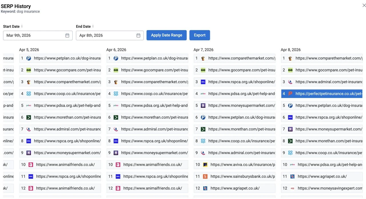 UK Pet Insurance Company (Ongoing, Early Results): SERP history for dog insurance: an early appearance in the top 5 of the national UK results within 3 weeks of the campaign starting