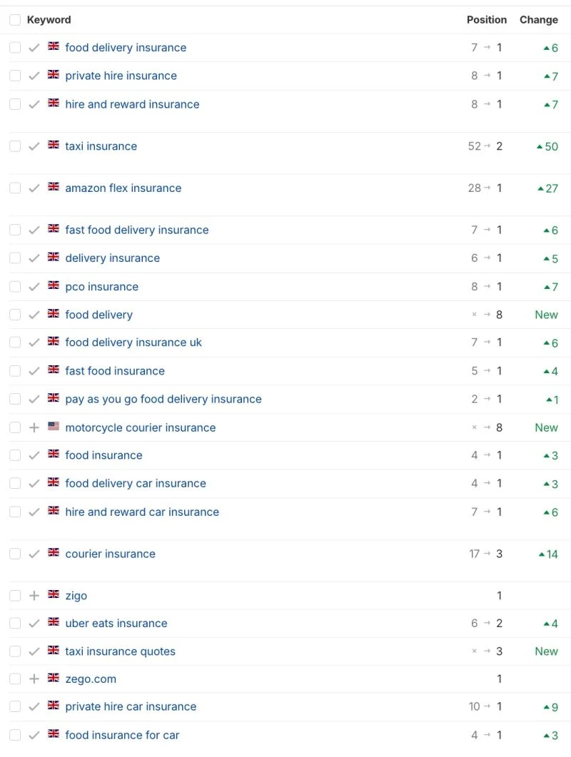 Zego: Image caption: Zego keyword rankings in Google UK: food delivery insurance, private hire insurance, hire and reward insurance and pco insurance all at number 1, taxi insurance from 52 to 2, amazon flex insurance from 28 to 1