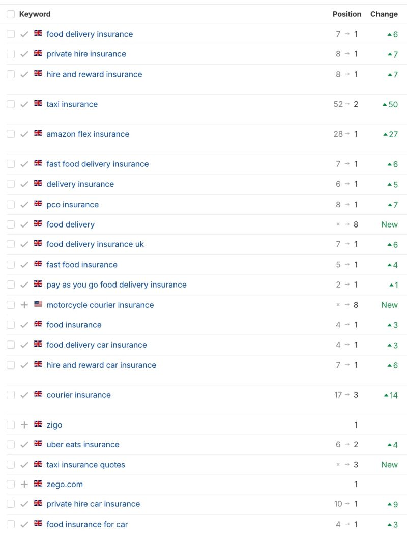 Zego keyword rankings
