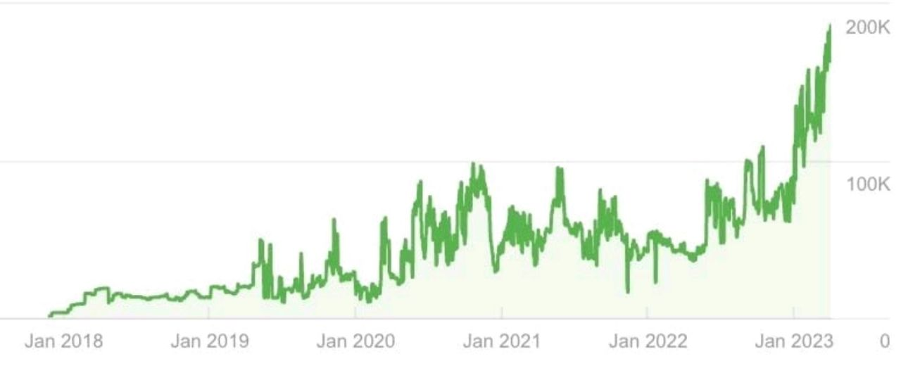 Zego: Organic traffic growth, Jan 2018 to Jan 2023