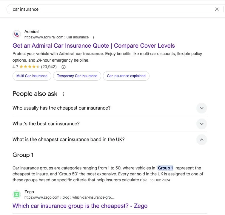Zego: Image caption: Zego holding the People Also Ask answer for cheapest car insurance group on the Google UK search for car insurance, a keyword with 600,000 monthly searches