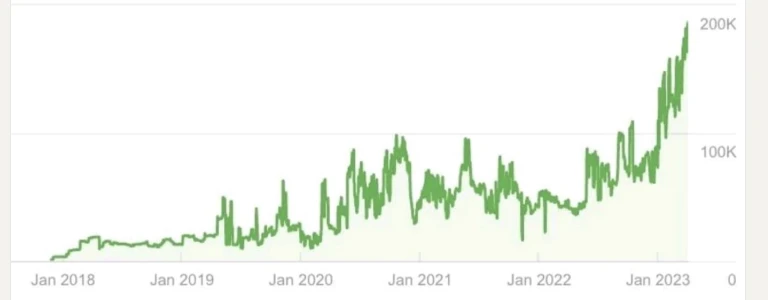 Zego: Zego organic traffic, Jan 2018 to Jan 2023: from near zero to 200K monthly traffic value