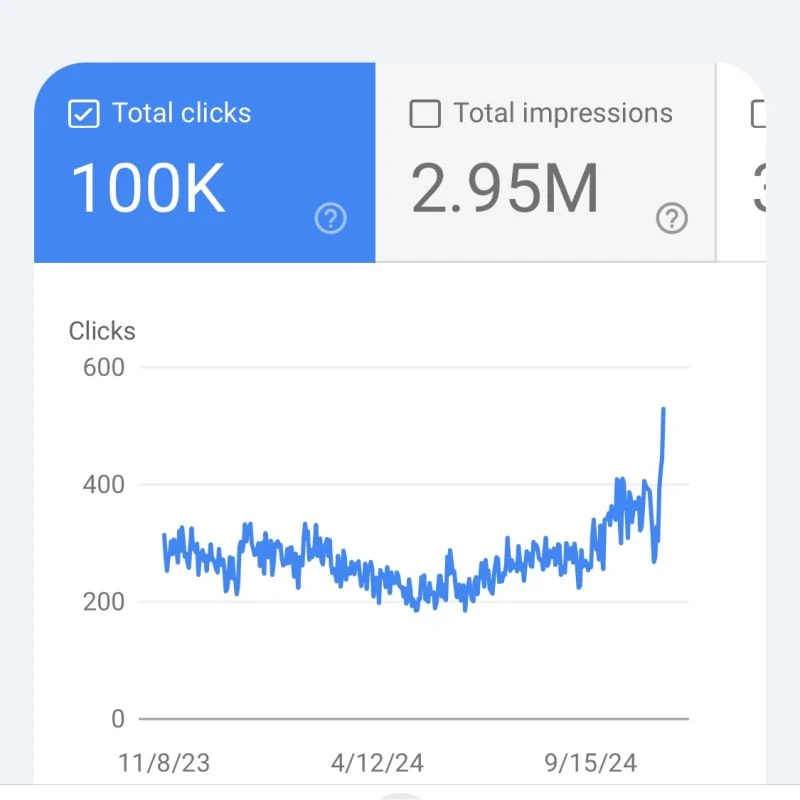 Google Search Console chart showing 100K clicks for the ecommerce site Tom Riley purchased