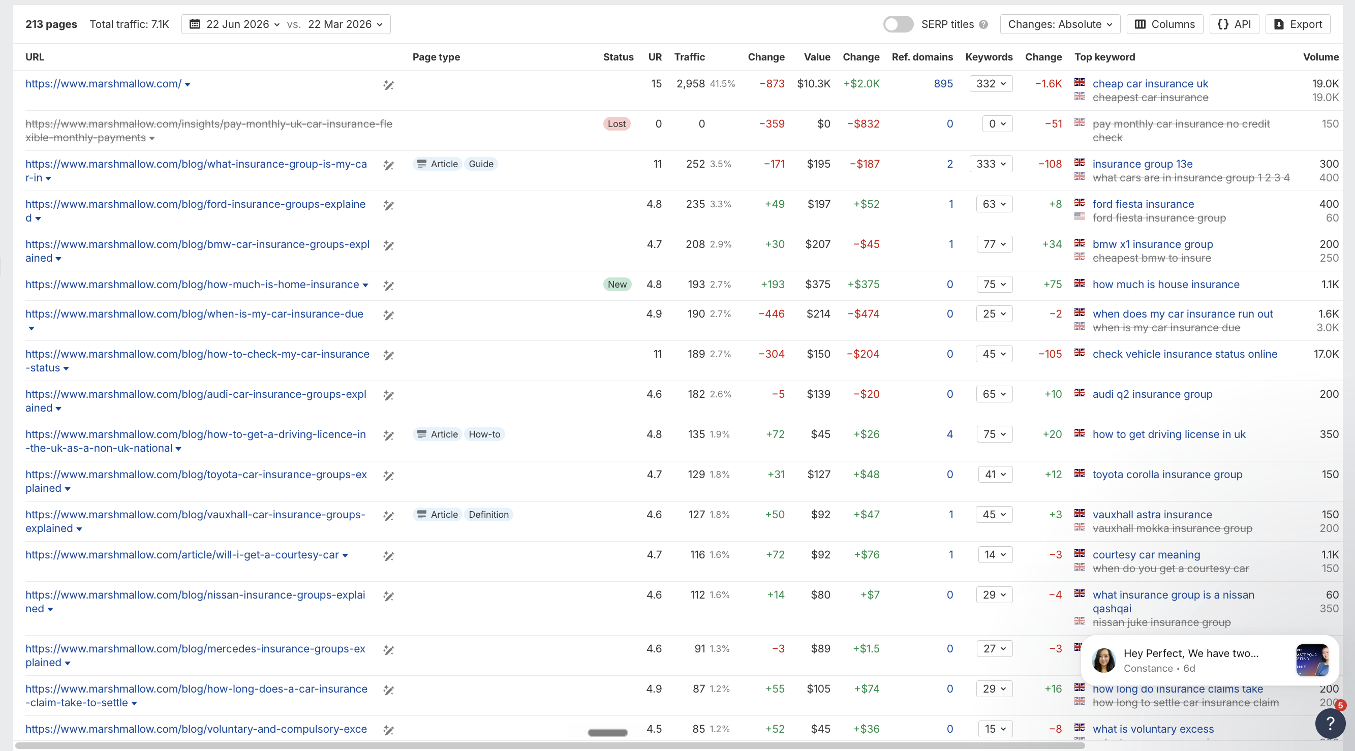 Ahrefs page-level breakdown for marshmallow.com showing 213 pages with 7.1K total traffic, homepage driving 2,958 visits for 'cheap car insurance uk'