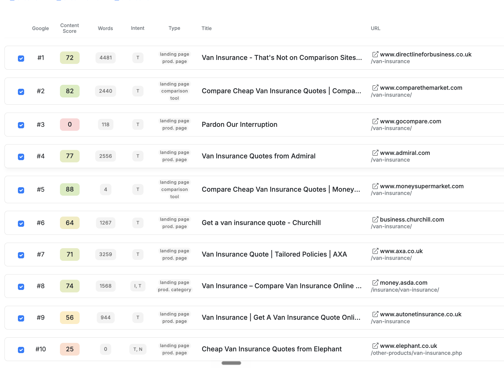 Content score comparison for van insurance SERP showing Direct Line #1 at 72, Compare the Market #2 at 82, Admiral #4 at 77, competitive range is 56–88